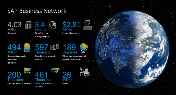SAP Business Network Stats